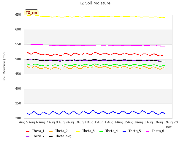 plot of TZ Soil Moisture