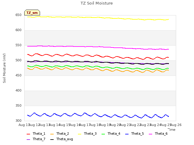 plot of TZ Soil Moisture