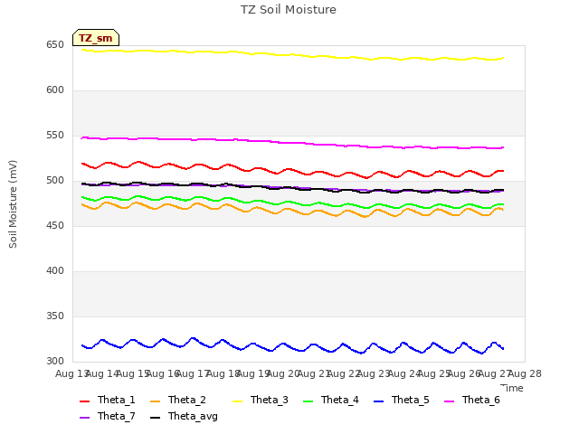 plot of TZ Soil Moisture