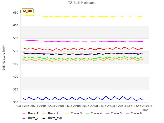 plot of TZ Soil Moisture