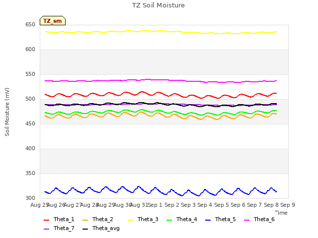 plot of TZ Soil Moisture