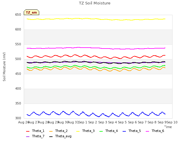 plot of TZ Soil Moisture