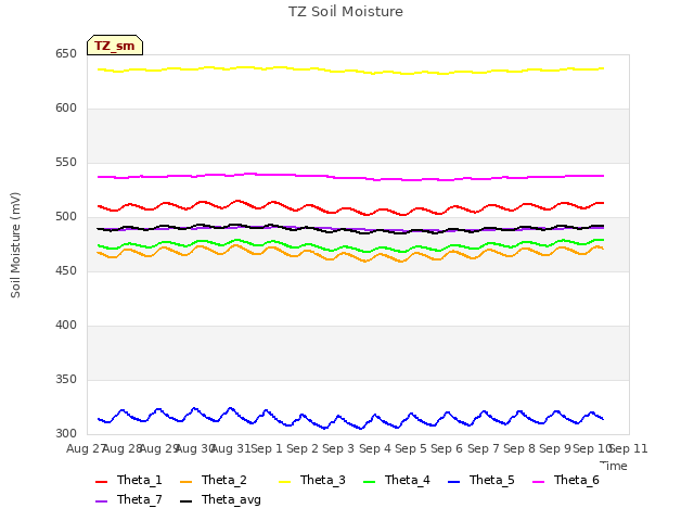 plot of TZ Soil Moisture