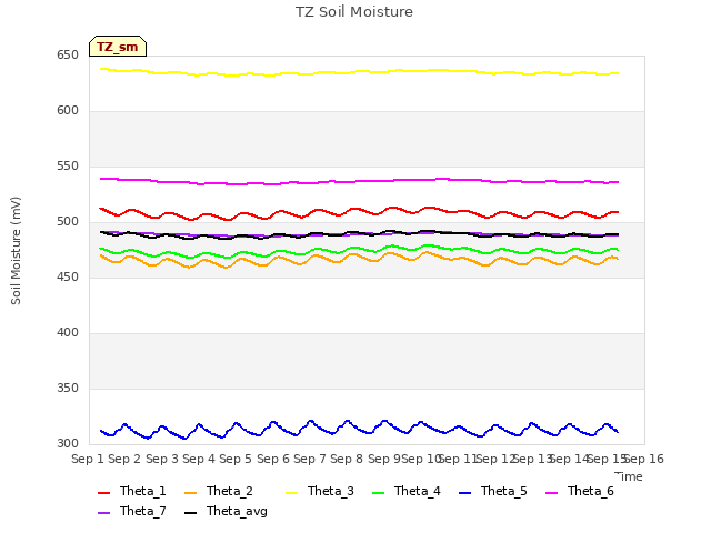 plot of TZ Soil Moisture