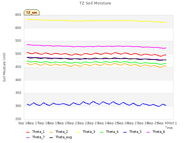 plot of TZ Soil Moisture