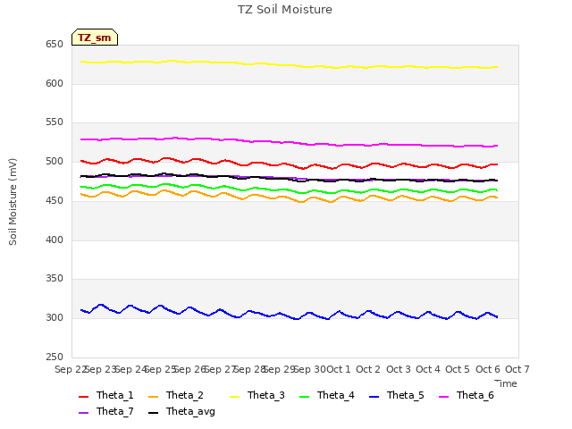 plot of TZ Soil Moisture