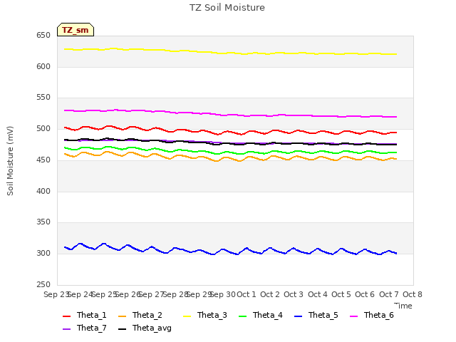 plot of TZ Soil Moisture