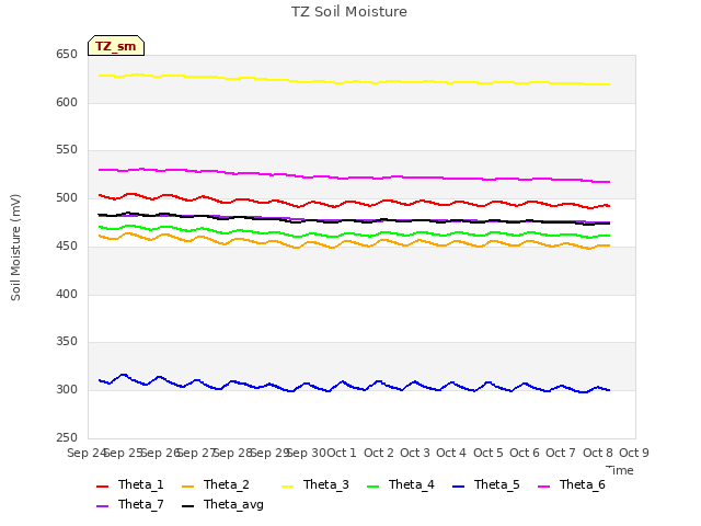 plot of TZ Soil Moisture