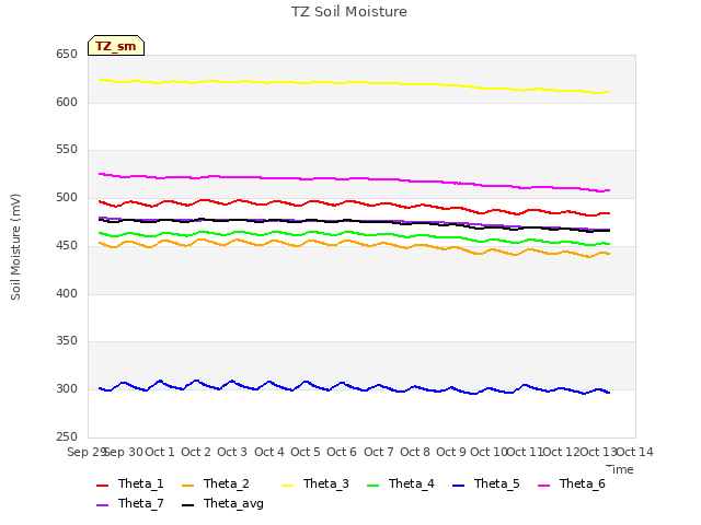 plot of TZ Soil Moisture