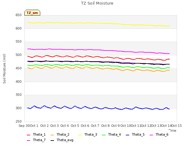 plot of TZ Soil Moisture