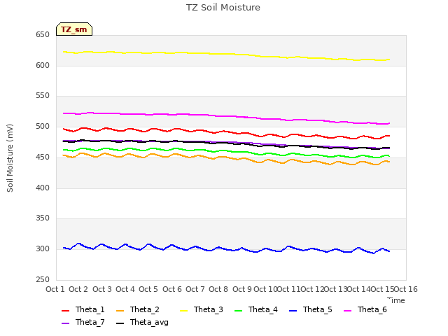 plot of TZ Soil Moisture