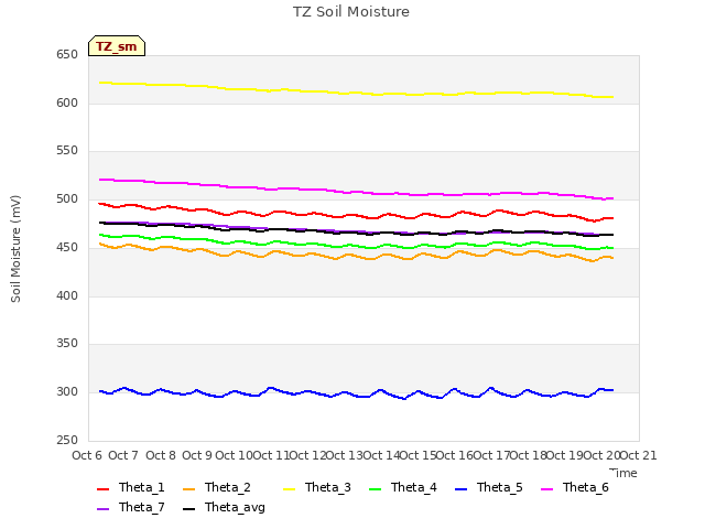 plot of TZ Soil Moisture