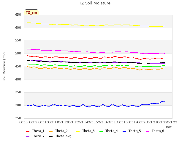 plot of TZ Soil Moisture