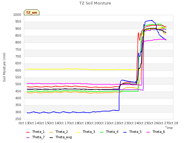 plot of TZ Soil Moisture