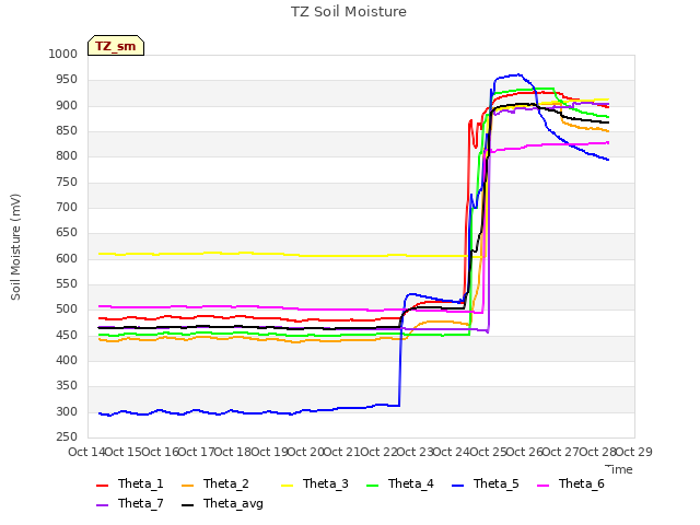 plot of TZ Soil Moisture