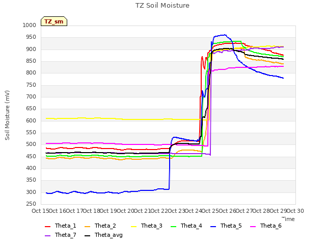 plot of TZ Soil Moisture