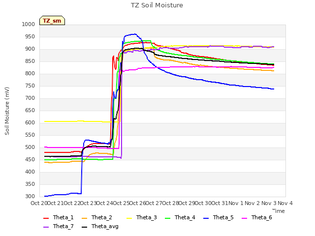 plot of TZ Soil Moisture