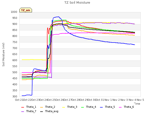 plot of TZ Soil Moisture