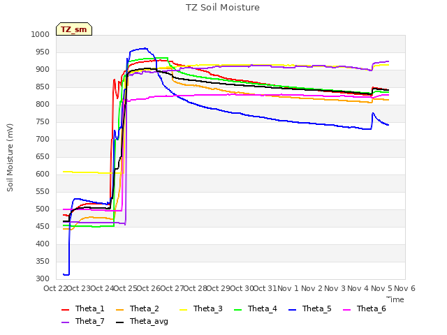 plot of TZ Soil Moisture