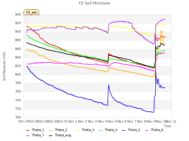 plot of TZ Soil Moisture