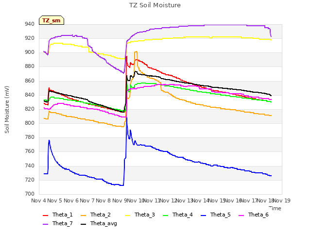 plot of TZ Soil Moisture