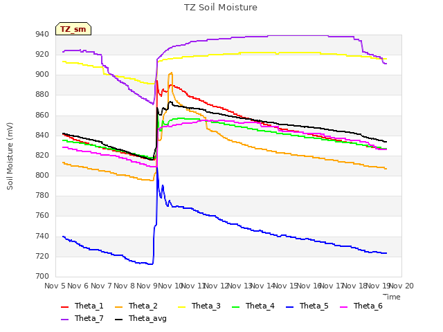 plot of TZ Soil Moisture