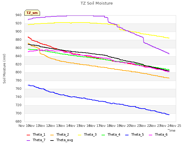 plot of TZ Soil Moisture