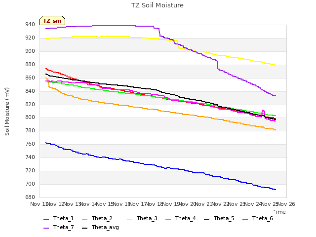 plot of TZ Soil Moisture