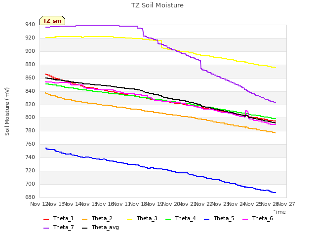 plot of TZ Soil Moisture