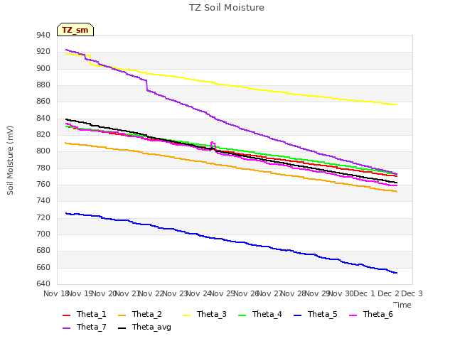 plot of TZ Soil Moisture