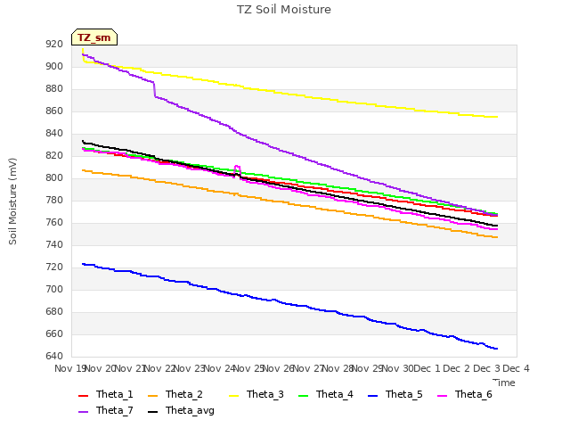 plot of TZ Soil Moisture