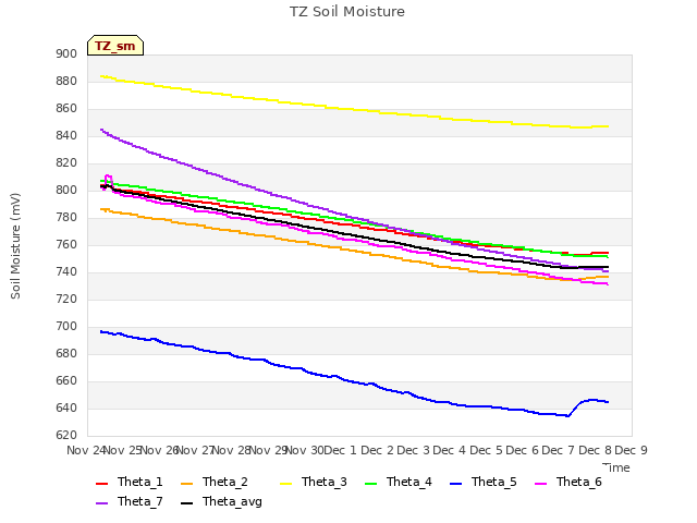 plot of TZ Soil Moisture