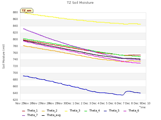 plot of TZ Soil Moisture