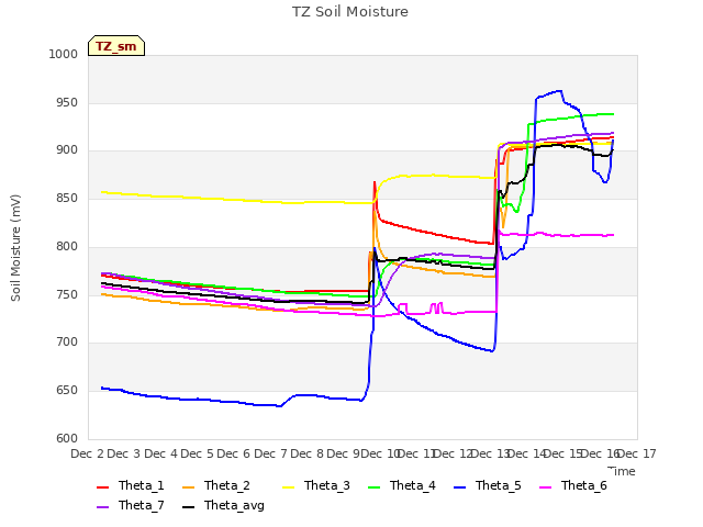 plot of TZ Soil Moisture