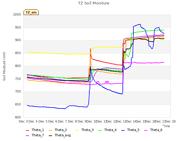 plot of TZ Soil Moisture