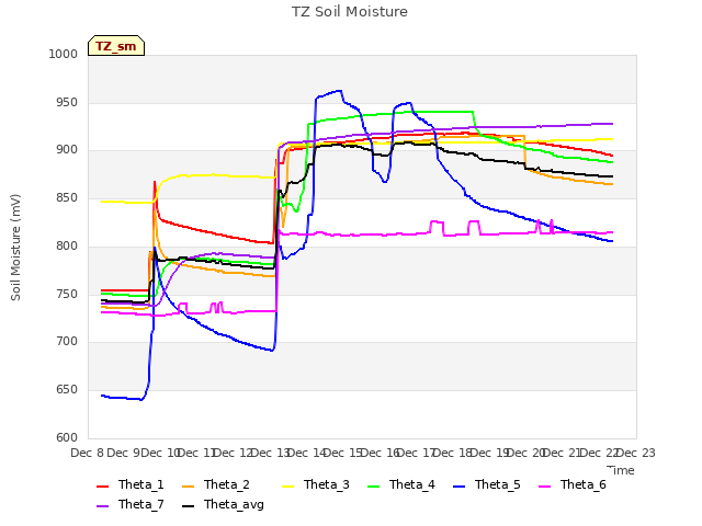 plot of TZ Soil Moisture