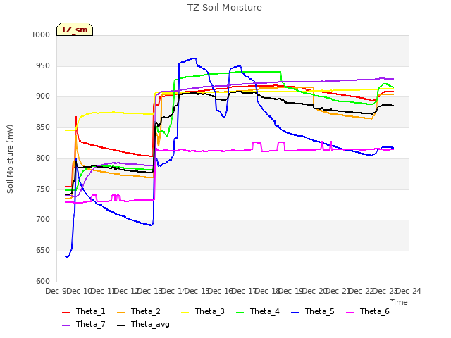 plot of TZ Soil Moisture