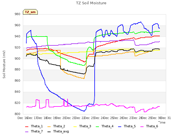 plot of TZ Soil Moisture