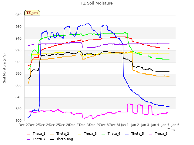 plot of TZ Soil Moisture