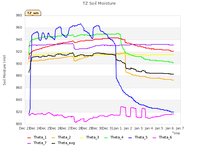 plot of TZ Soil Moisture