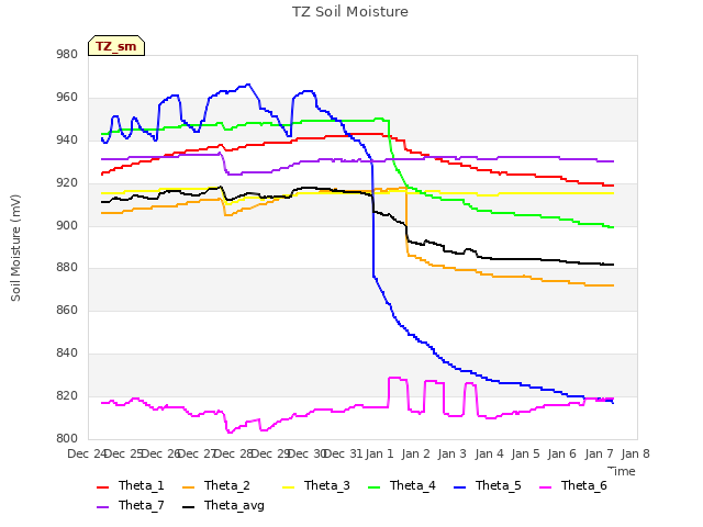 plot of TZ Soil Moisture