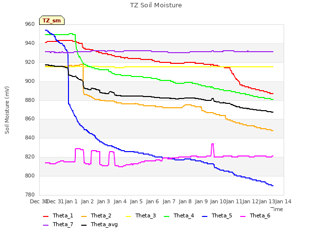 plot of TZ Soil Moisture