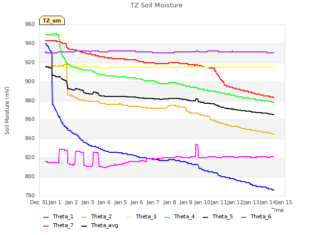 plot of TZ Soil Moisture