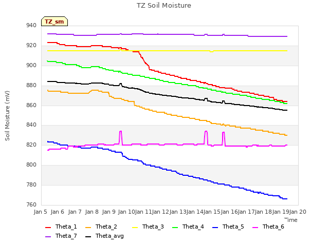 plot of TZ Soil Moisture