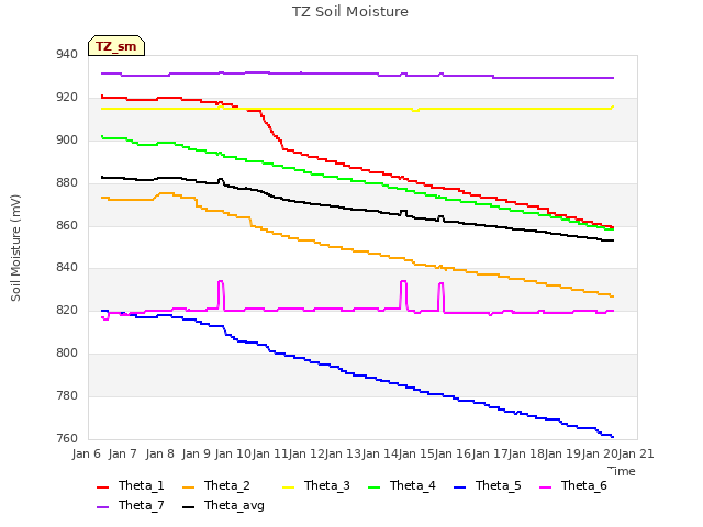 plot of TZ Soil Moisture