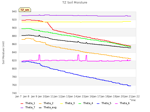 plot of TZ Soil Moisture