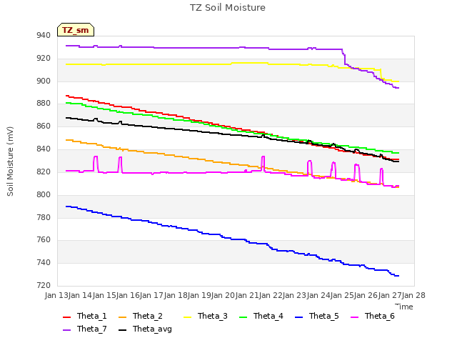 plot of TZ Soil Moisture