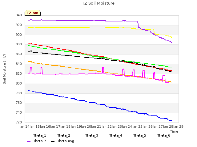 plot of TZ Soil Moisture