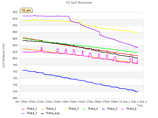 plot of TZ Soil Moisture