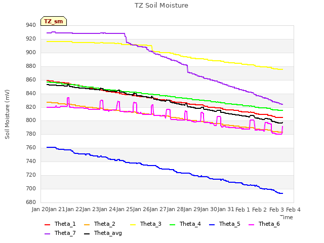 plot of TZ Soil Moisture